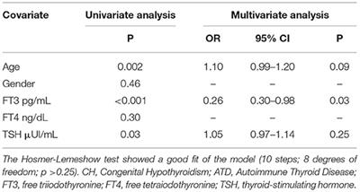 Helicobacter pylori Infection Is Associated With Thyroid Dysfunction in Children With Congenital Hypothyroidism